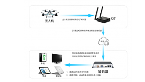 無(wú)人機(jī)圖傳解決方案